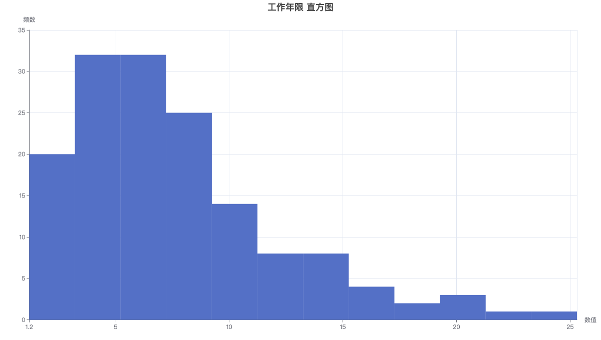 工作年限 直方图