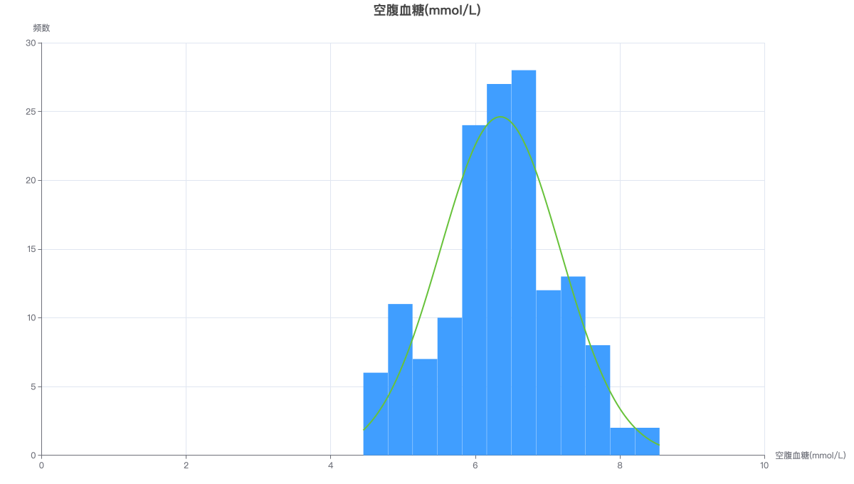 空腹血糖(mmol/L)