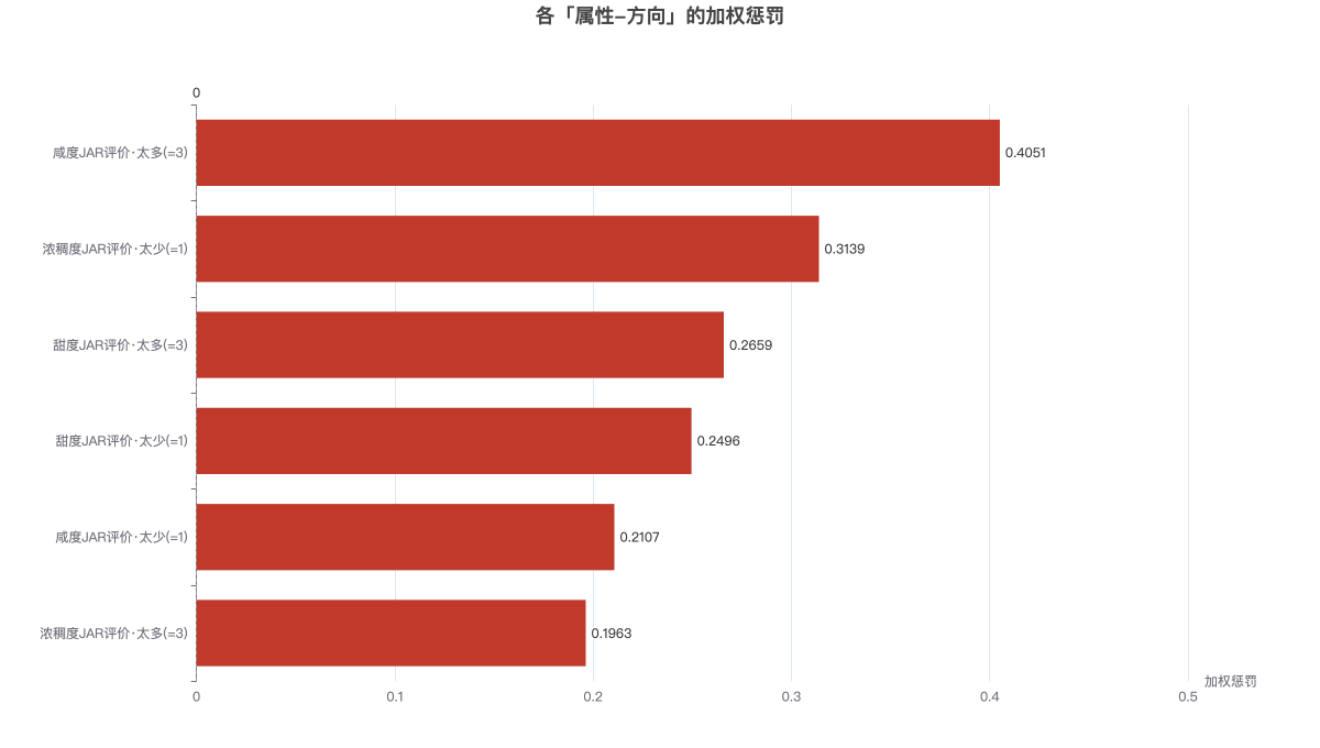 各「属性-方向」的加权惩罚