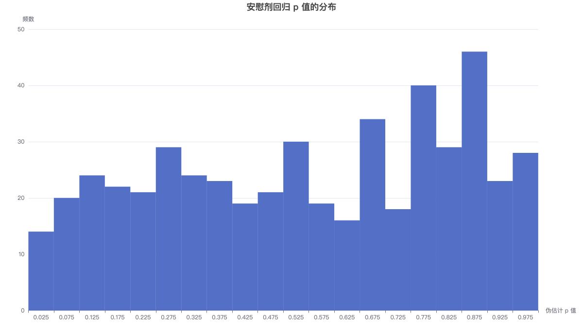 安慰剂回归 p 值的分布