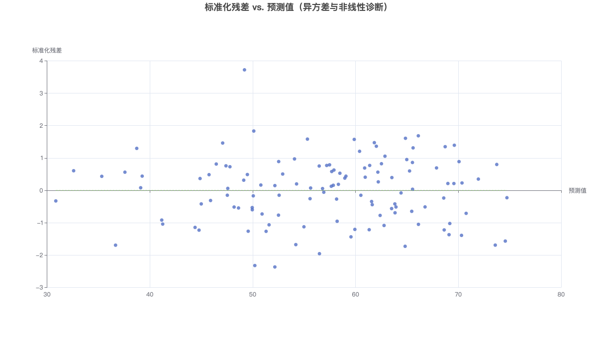 标准化残差 vs. 预测值（异方差与非线性诊断）